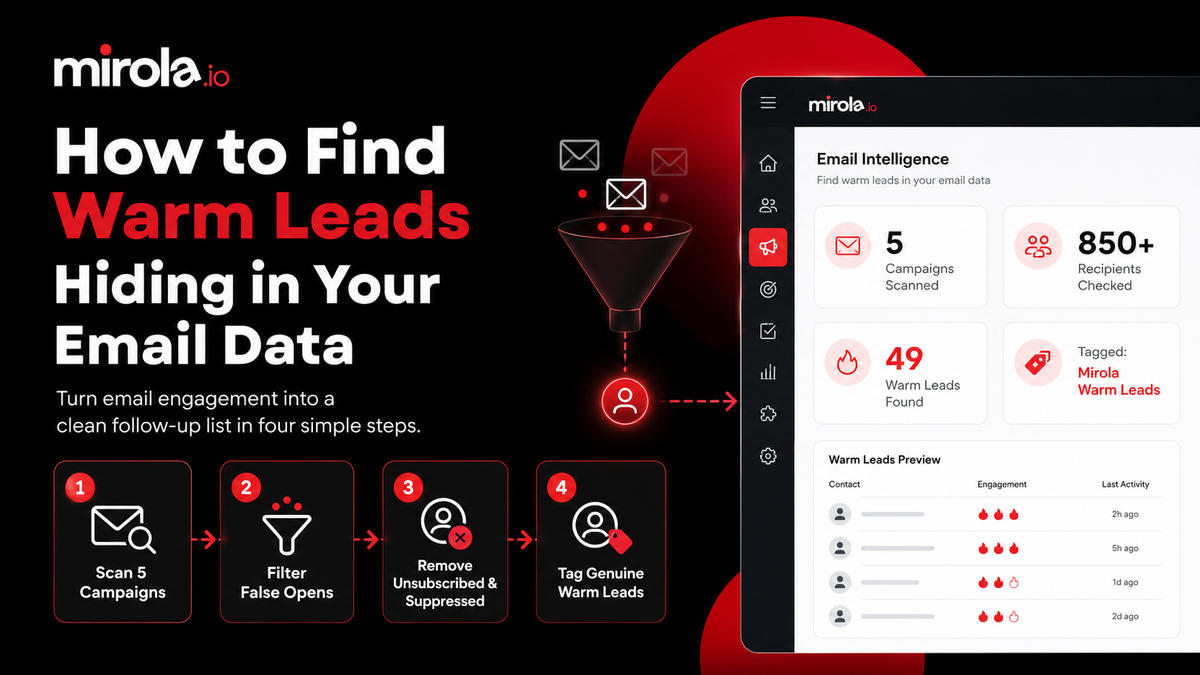 Mirola dashboard showing 49 warm leads identified from five email campaigns